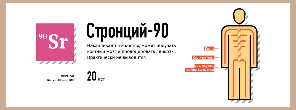 Стронций 90